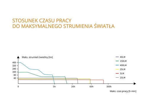 Fenix - Kempingová LED svítilna - 2600 mAh 3,6V - zelená - CL26R